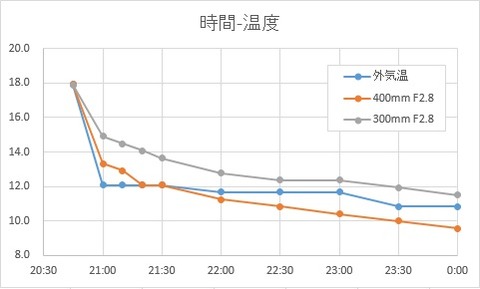 時間温度特性