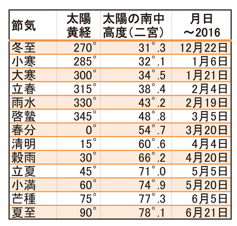 節気と太陽高度