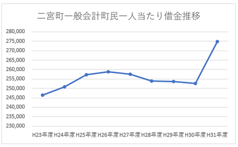 町民一人当たり借金推移