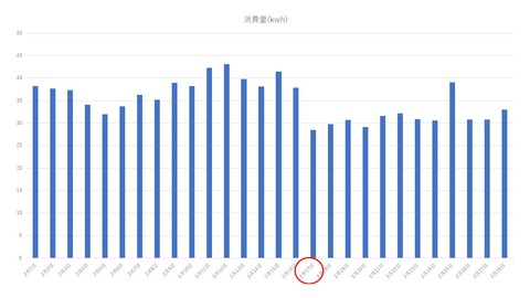 2月消費電力