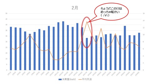 2月の気温と消費電力2