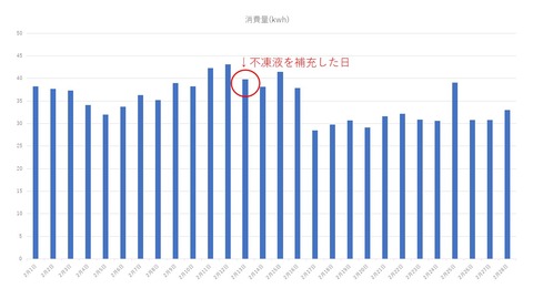 不凍液を補充