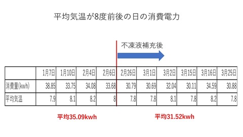 不凍液補充後の電力2