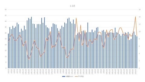 1-3月の気温と消費電力