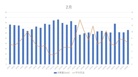 2月の気温と消費電力1