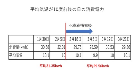 補充前後の消費電力