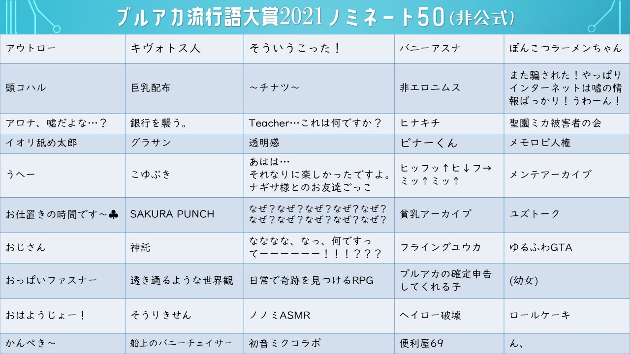 ブルアカまとめ@ジュンコ推し【ブルアカ】ブルアカ流行語大賞2021のノミネート(非公式)【草】コメントコメントする
