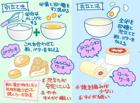 スポンジケーキ失敗の訳 それで いつ本気出すの スポンジケーキ失敗の訳 それで いつ本気出すの