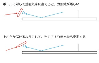 フォア打ち