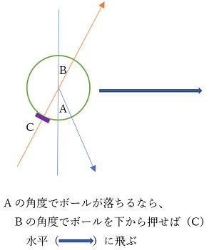 エネルギーの方向