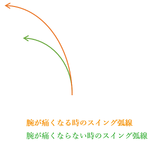 スイング弧線