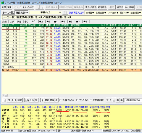 いじる460以上+1.9以内オッズ