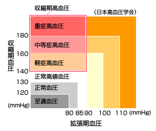 高血圧