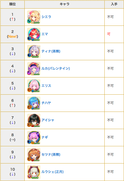 白 猫 プロジェクト 最強 キャラ ランキング