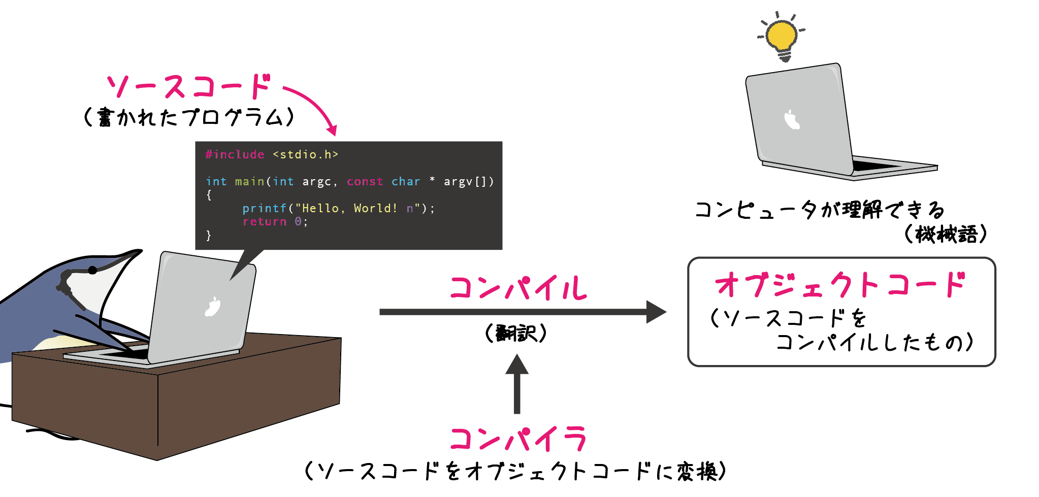 C言語 学習環境の構築 For Mac ゴジュウカラのプログラミング C言語 学習環境の構築 For Mac ゴジュウカラのプログラミング