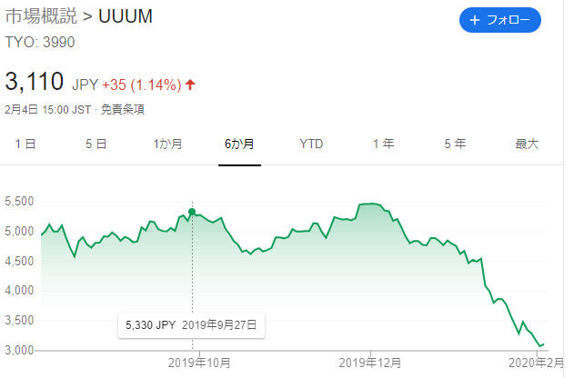 超悲報 ｕｕｕｍの株価 ガチでヤバいｗｗｗｗ 気軽に資産運用情報ちゃんねん ナウティスニュース