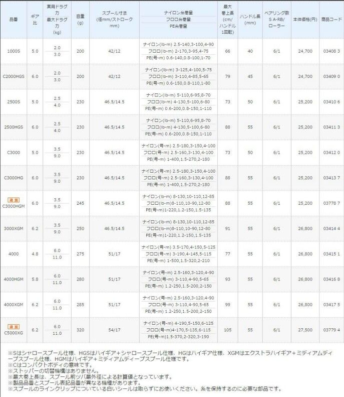 コスパ最強！】シマノ 15ストラディックのレビュー【HAGANEギア】 : 猪