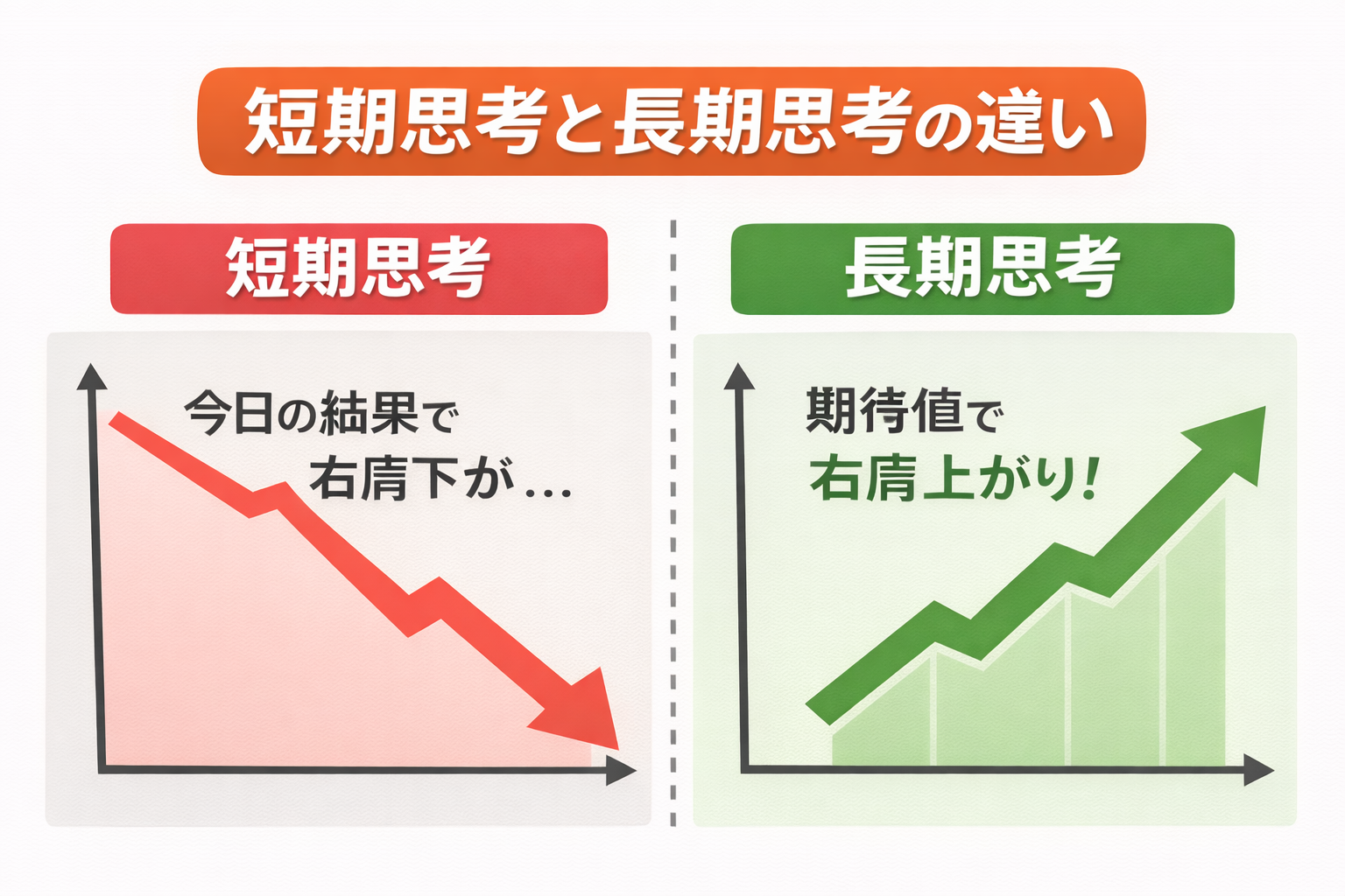短期思考と長期思考の違い 回収率グラフ比較