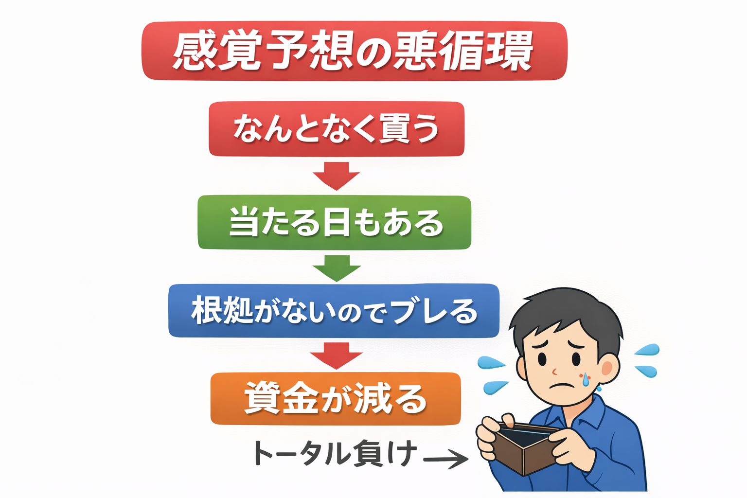 競馬 感覚予想の悪循環 フローチャート図解