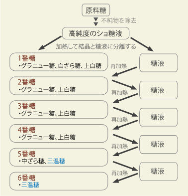 本当はどうなの 砂糖有害論 1 砂糖の種類 精製法 効能 めがね食堂 Ruokala Silmalasit 血圧240 130mmhgからの脱出 本当はどうなの 砂糖有害論 1 砂糖の種類 精製法 効能 めがね食堂 Ruokala Silmalasit 血圧240 130mmhgからの脱出
