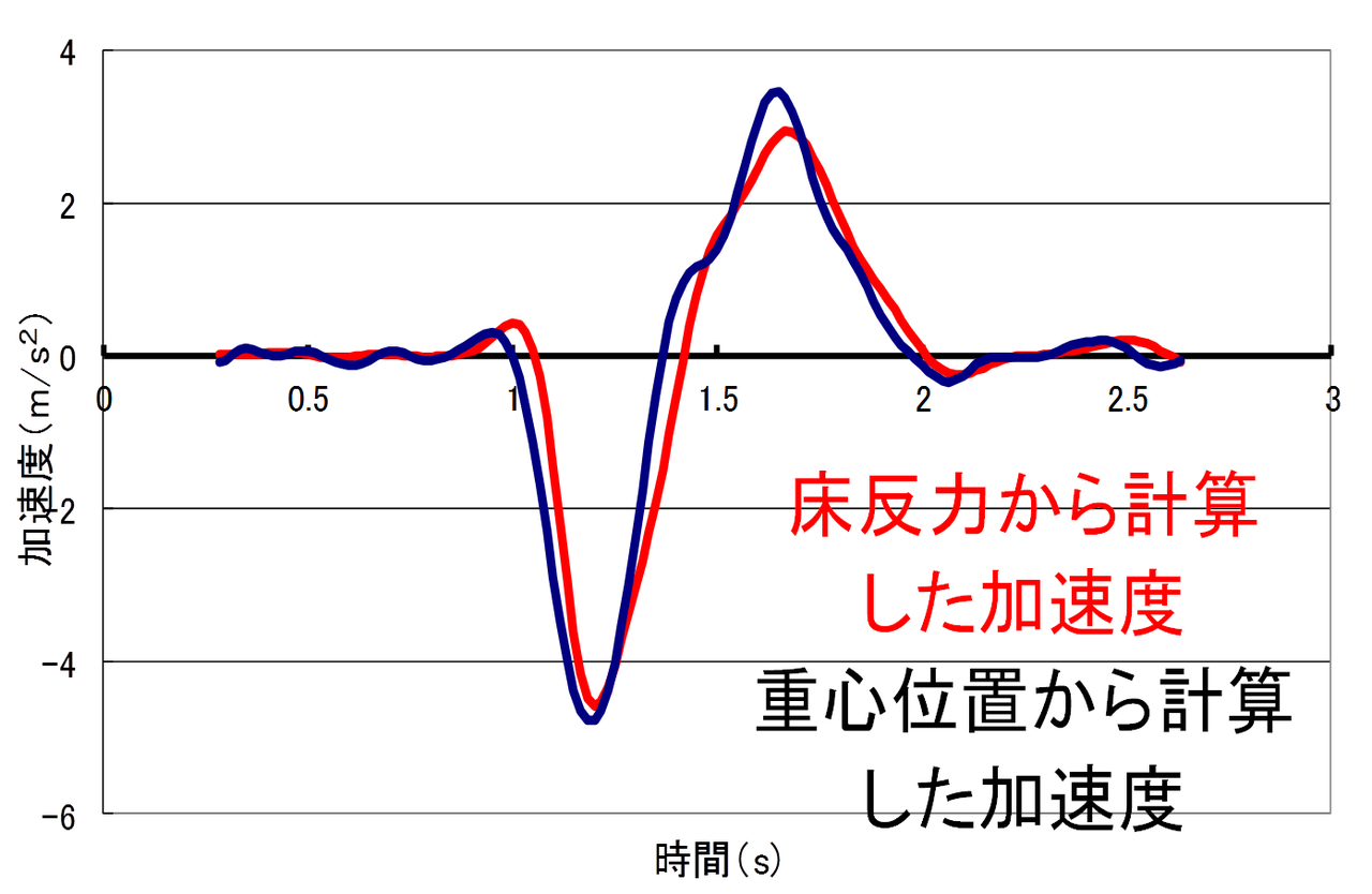 床反力と重心加速度 Ptしょーのバイメカblog