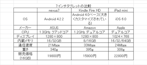 タブレット比較