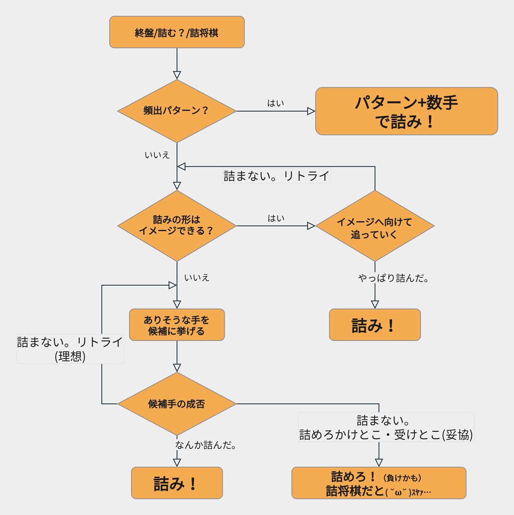 詰み 詰将棋の考え方 とりあえず急戦