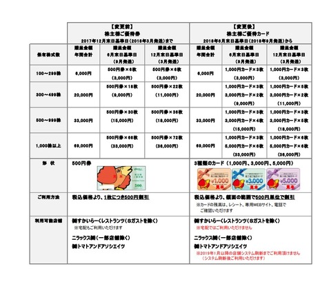 すかいらーく変更