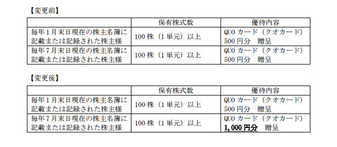 シーアールイー変更
