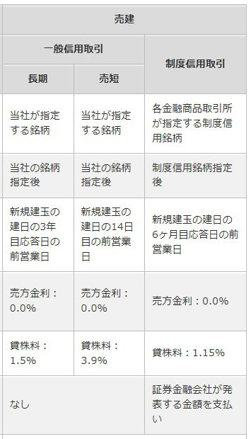 カブコム貸し株料