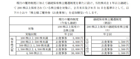 クリレス優待拡充