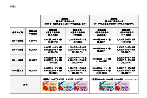 すかいらーく優待変更201906