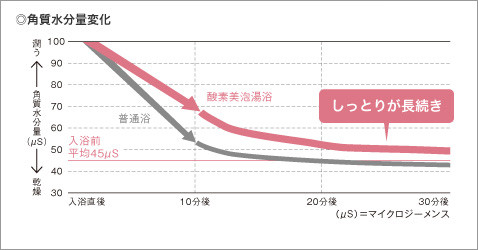 モイスチャー効果で、お肌のしっとり感が長続きします。