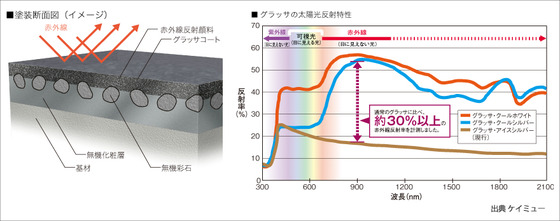 遮熱仕様のグラッサコートで、熱源となる赤外線を効果的に反射。