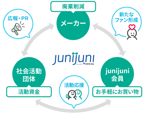 junijuniとは画像