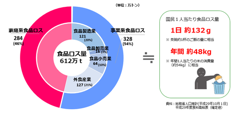 食品ロスとは：農林水産省