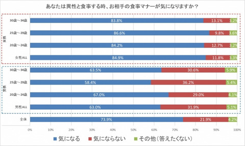 異性の食事マナーが気になる