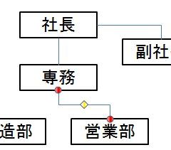 組織図を作る コネクタを使う パソコン講師の雑記録 組織図を作る コネクタを使う パソコン講師の雑記録