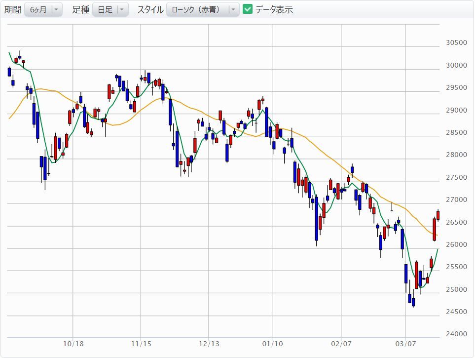 ウクライナ危機と株価暴落時の対処法 パソコン講師の雑記録