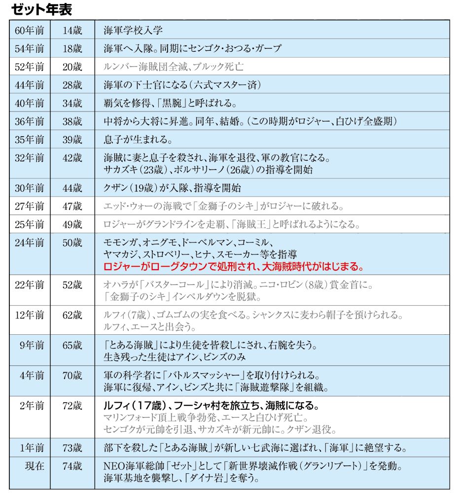 ワンピース ゼットの腕を切り落としたのがデビルディアスと判明ｗｗｗｗ 考察 しょーまん