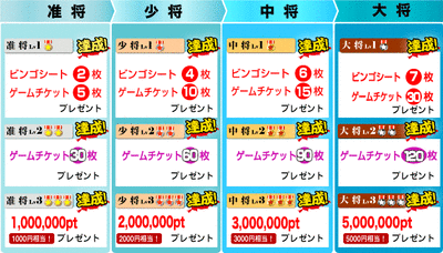 経験値によるレベル