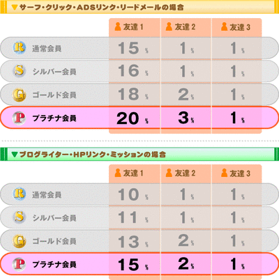ダウンライン還元率