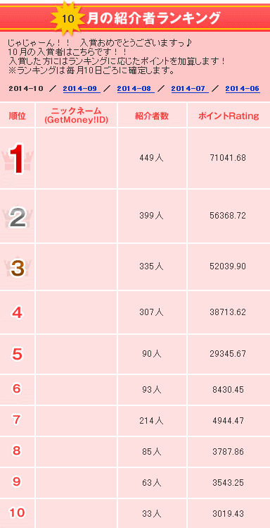 紹介者ランキング