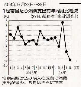 5月消費動向