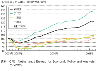 鉱工業生産指数２