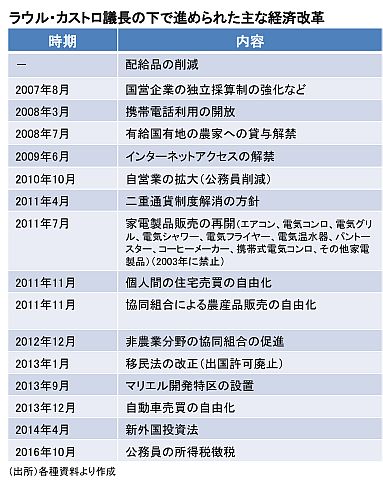 経済改革