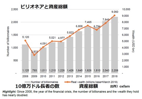 大富豪の数