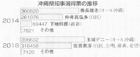 得票推移