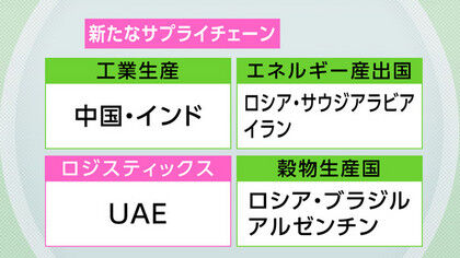 BRICSをハブとするサプライチェーン