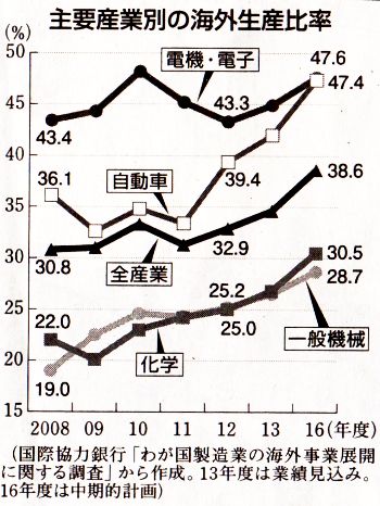 海外比率